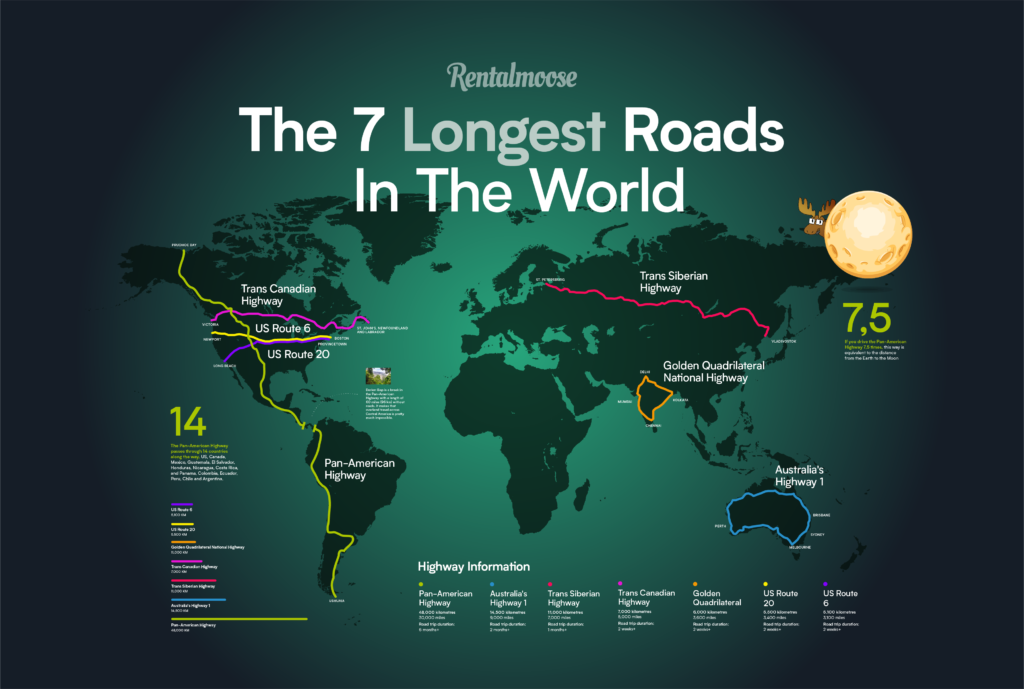 7 longest roads in the world- infographic shows the Pan-American Highway, Trans-Siberian Highway, along with a few other roads that are among the longest in the world.